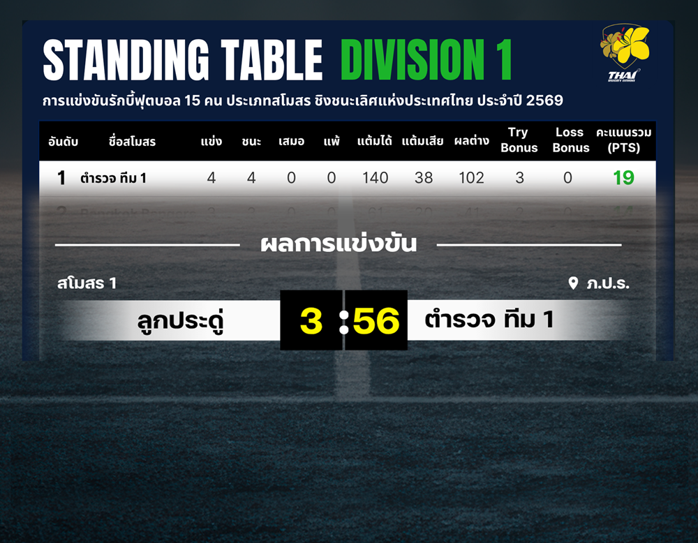 จ่าฝูงยังแรง! ตำรวจ ทีม 1 ถล่มลูกประดู่ 56-3 รักษาสถิติไร้พ่าย ในศึกรักบี้ 15 คน ชิงแชมป์สโมสร 2026