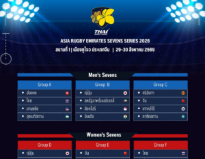 เปิดรายชื่อทัพรักบี้ 7 คนทีมชาติไทย ชาย-หญิง ลุยเอเชียซีรีส์ เลกแรกที่จีน