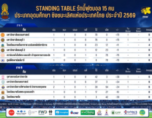 สรุปตารางคะแนนศึกรักบี้ฟุตบอล 15 คน ประเภทอุดมศึกษาชิงชนะเลิศแห่งประเทศไทย ประจำปี 2569 สัปดาห์แรก อัพเดท ณ วันที่ 21 ส.ค. 69