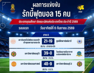 เปิดฉากรักบี้ฟุตบอล 15 คน ชิงแชมป์ประเทศไทย ประจำปี 2569 รอบแรก ผลการแข่งขันสุดเข้มข้น