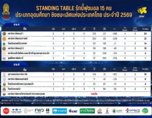“ธนบุรี 1” นำจ่าฝูงสาย A ด้าน “จุฬาฯ” ครองอันดับ 1 สาย B ก่อนลุยรอบรองฯ รักบี้ 15 คน ชิงแชมป์ประเทศไทย 2569