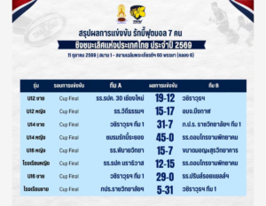 สรุปผลศึกรักบี้ 7 คน ชิงชนะเลิศแห่งประเทศไทย 2569 รอบชิงชนะเลิศ ทั้ง 8 ประเภท